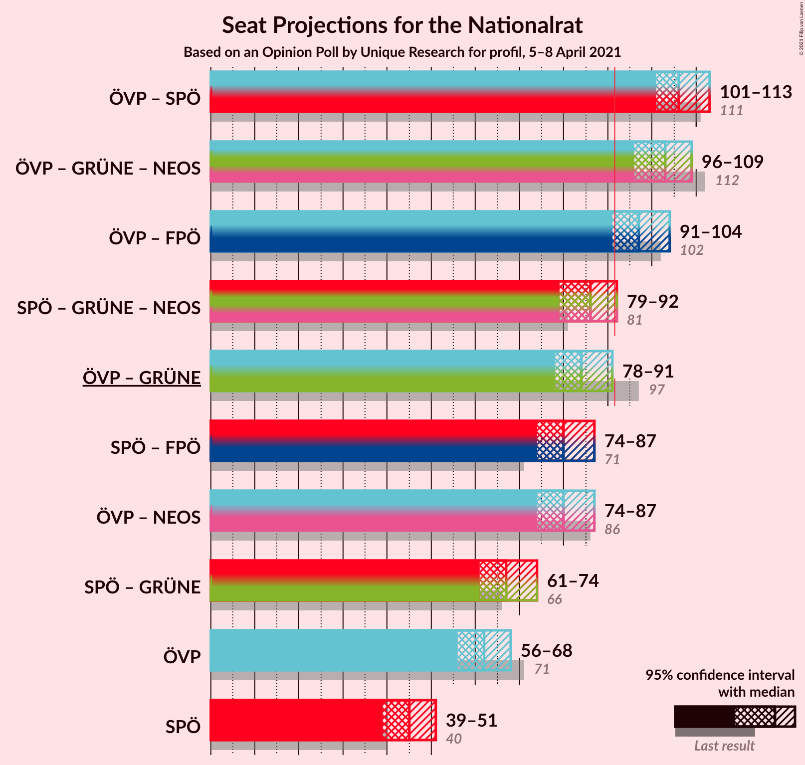 Graph with coalitions seats not yet produced