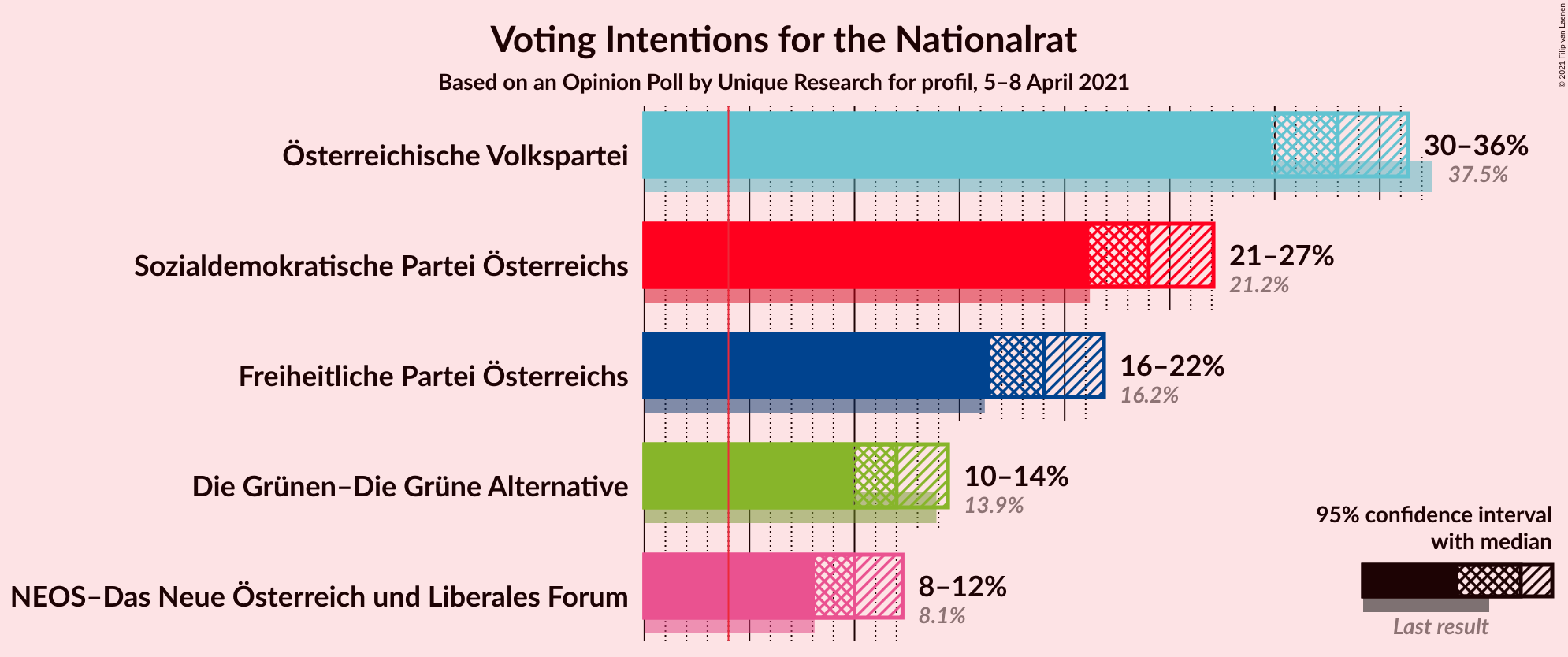 Graph with voting intentions not yet produced