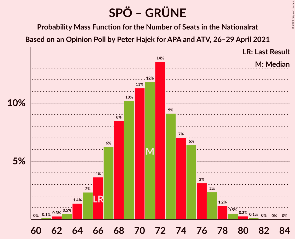 Graph with seats probability mass function not yet produced