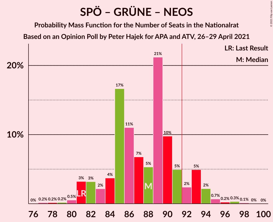 Graph with seats probability mass function not yet produced