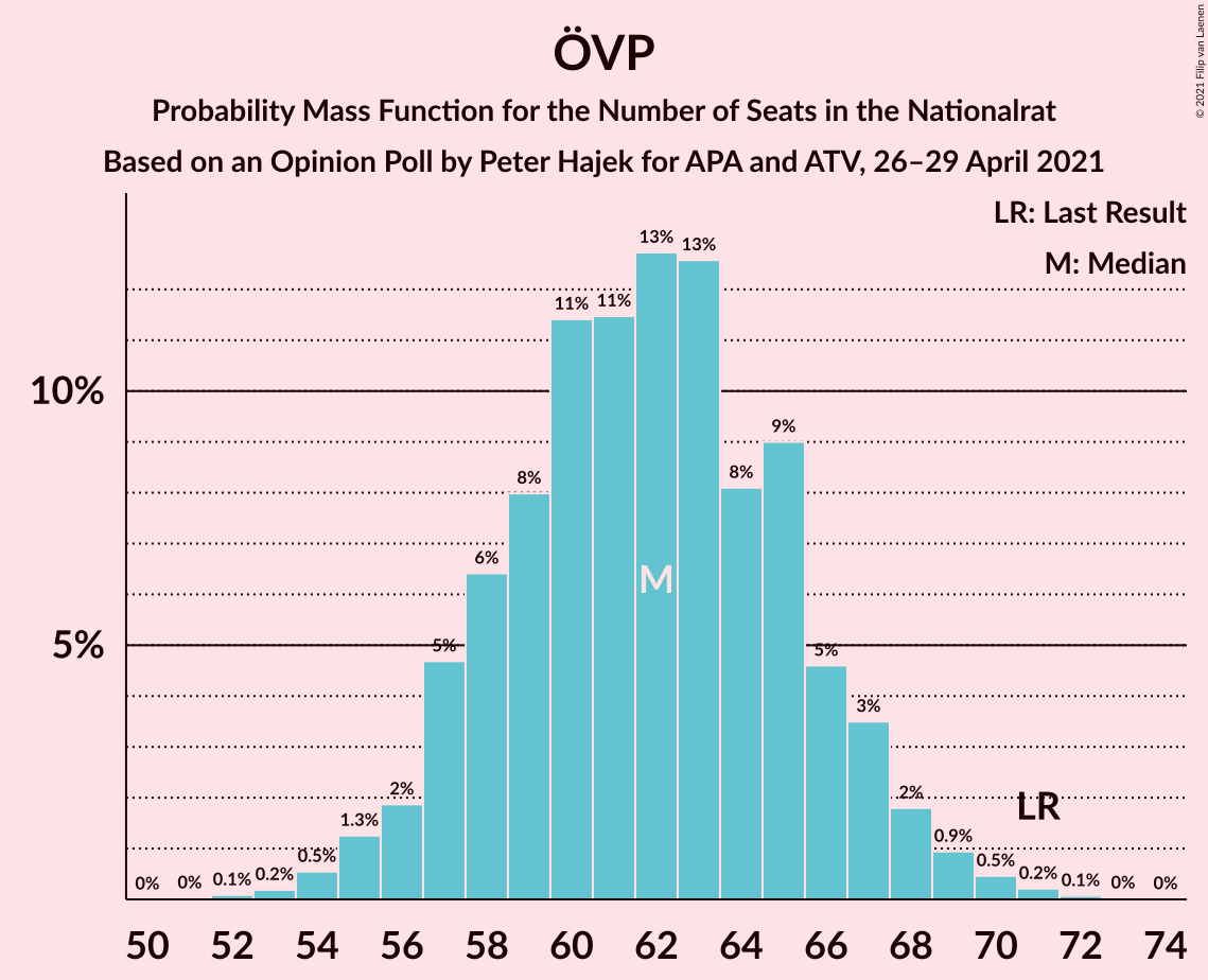 Graph with seats probability mass function not yet produced