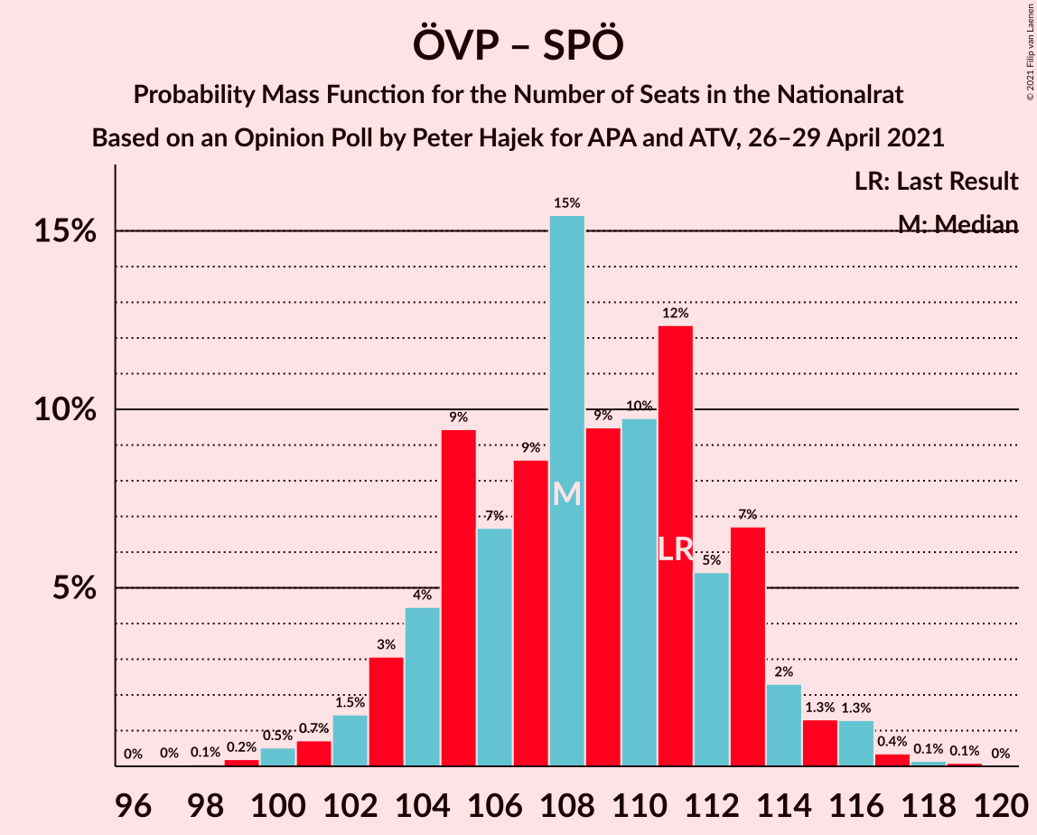 Graph with seats probability mass function not yet produced