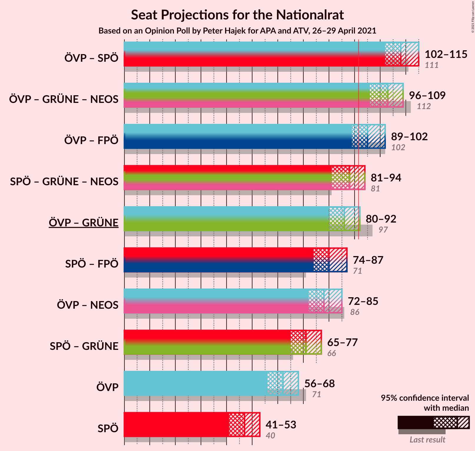 Graph with coalitions seats not yet produced