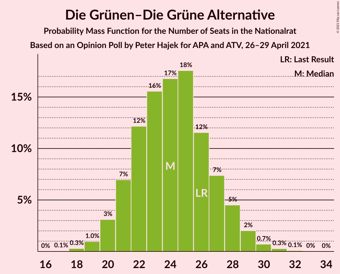 Graph with seats probability mass function not yet produced