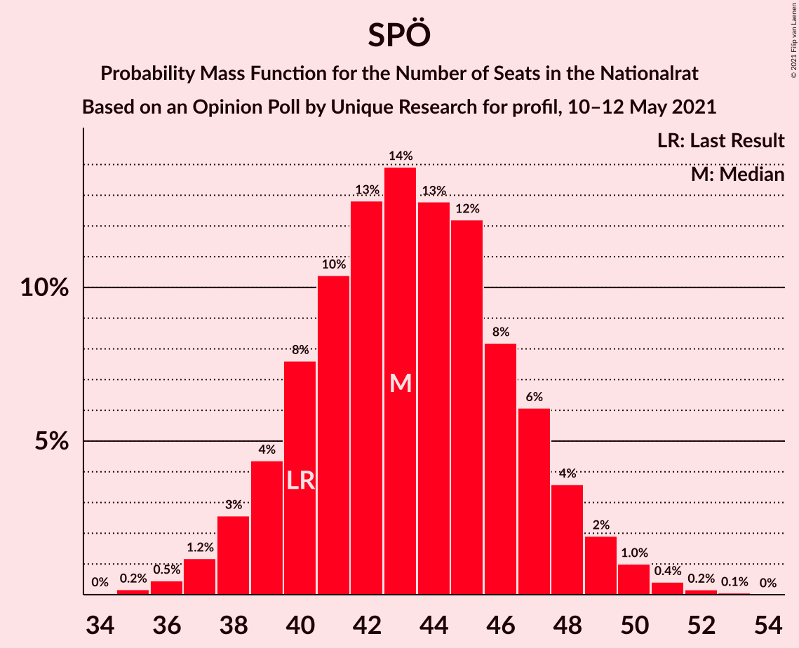 Graph with seats probability mass function not yet produced