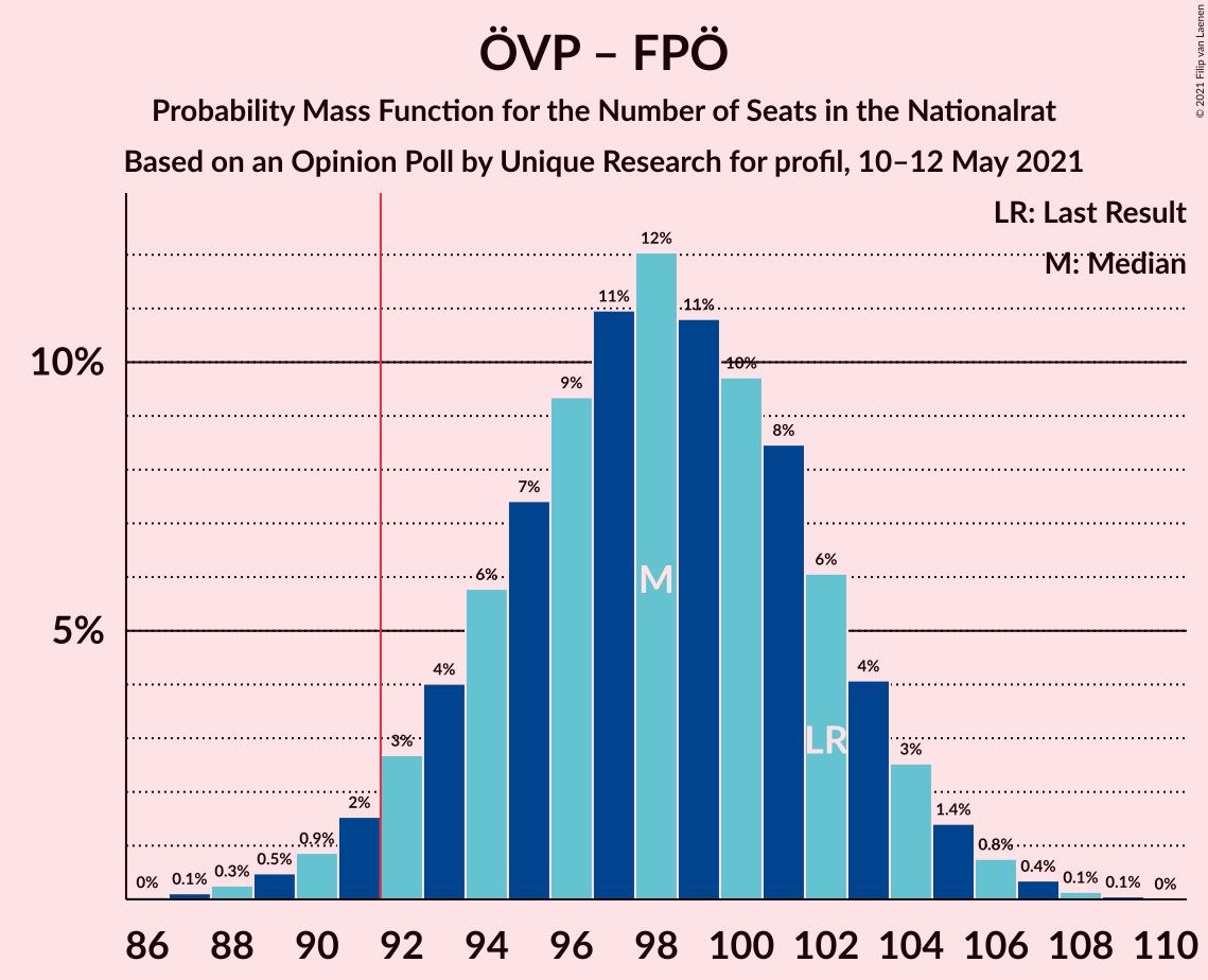 Graph with seats probability mass function not yet produced