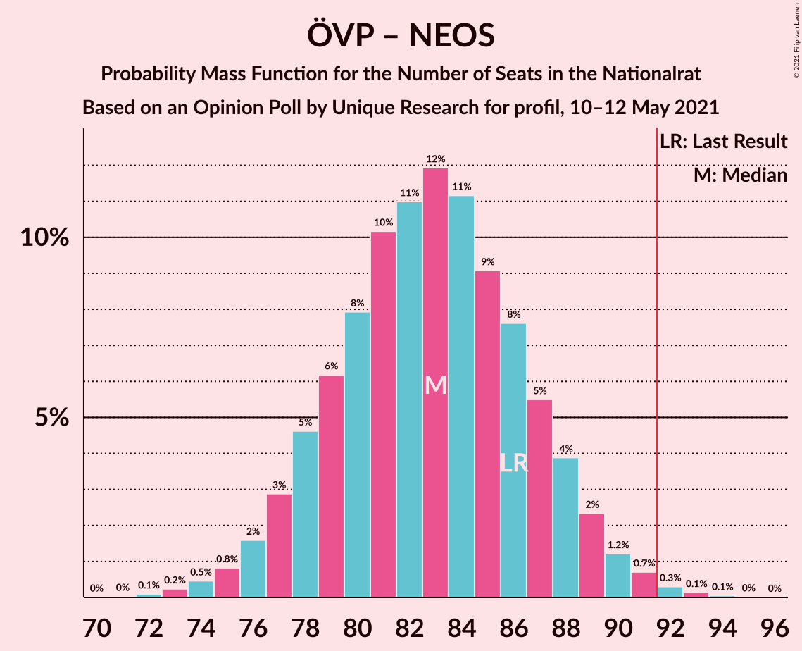 Graph with seats probability mass function not yet produced