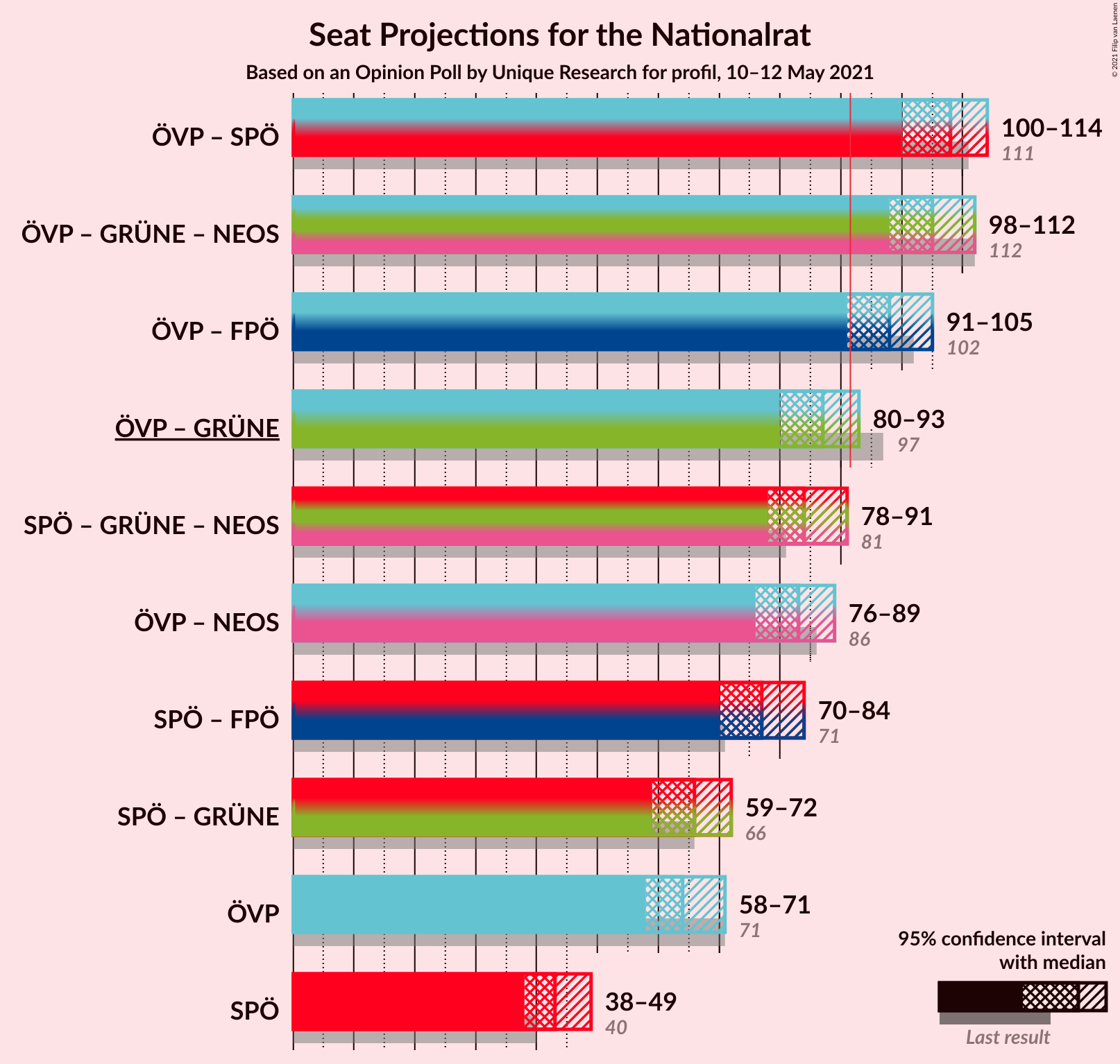 Graph with coalitions seats not yet produced