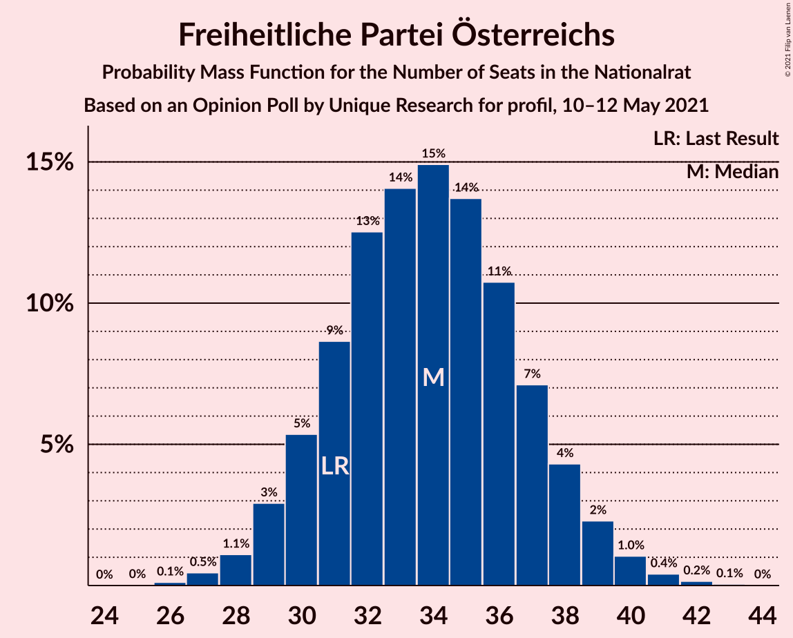 Graph with seats probability mass function not yet produced