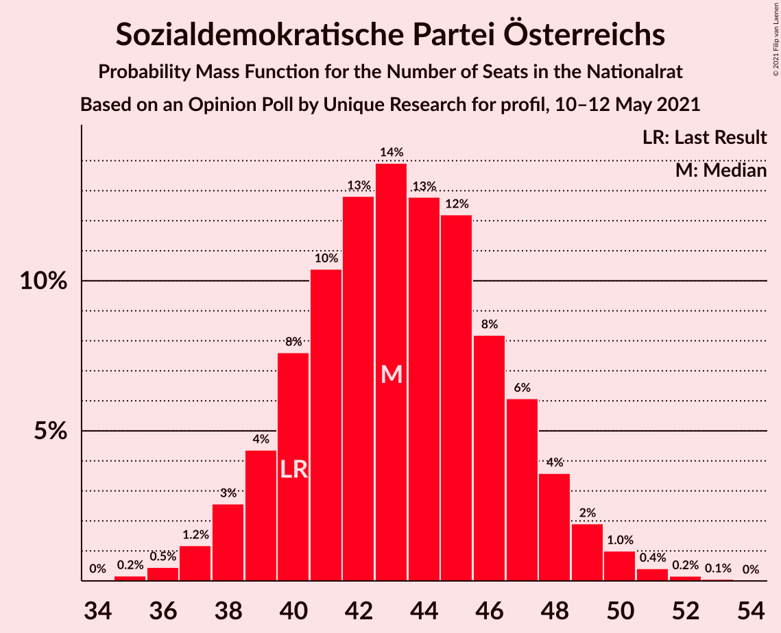 Graph with seats probability mass function not yet produced