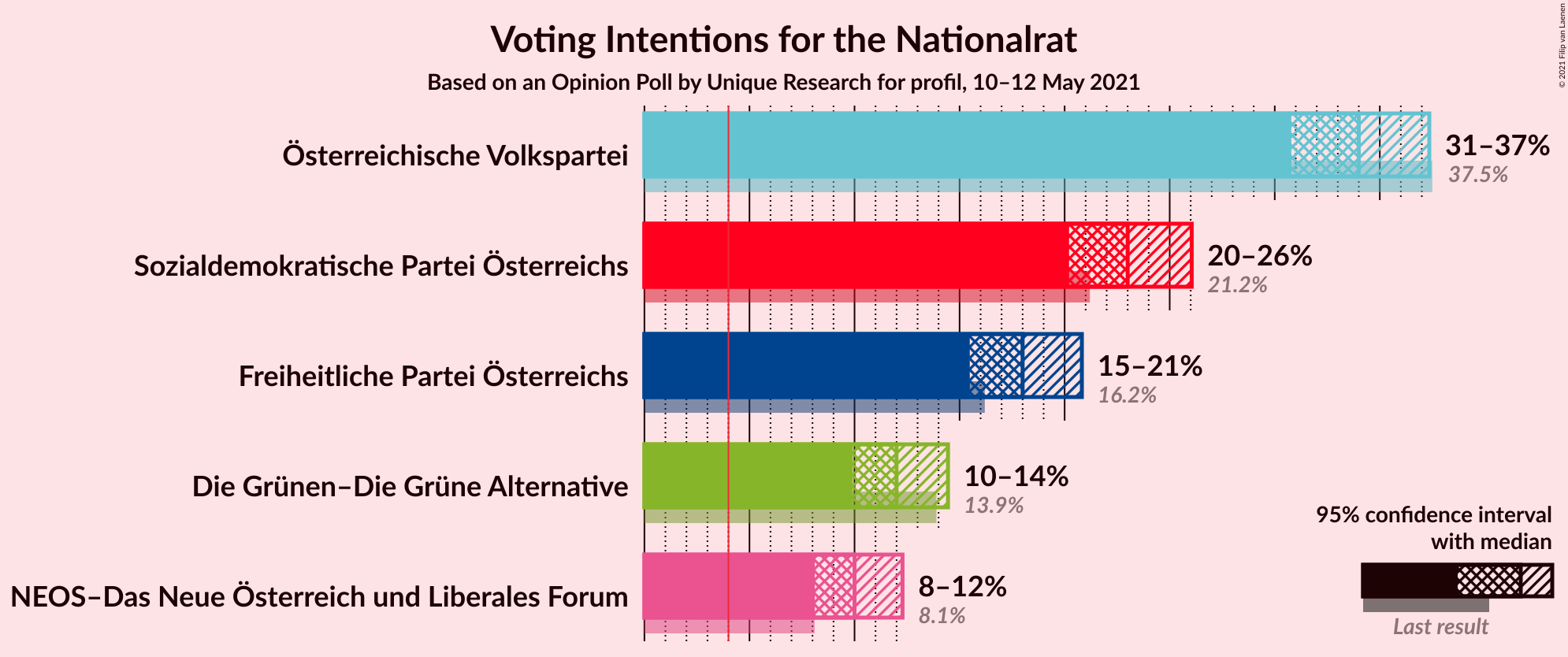 Graph with voting intentions not yet produced