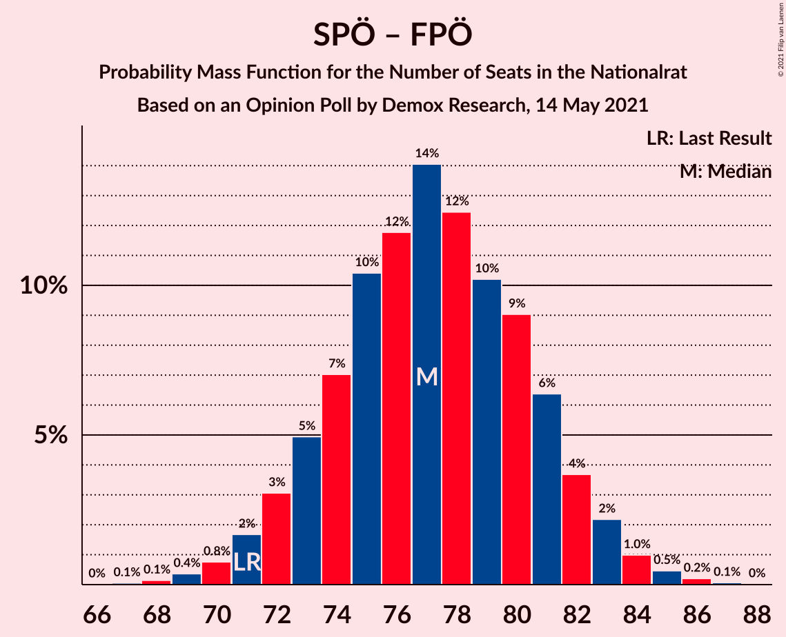 Graph with seats probability mass function not yet produced