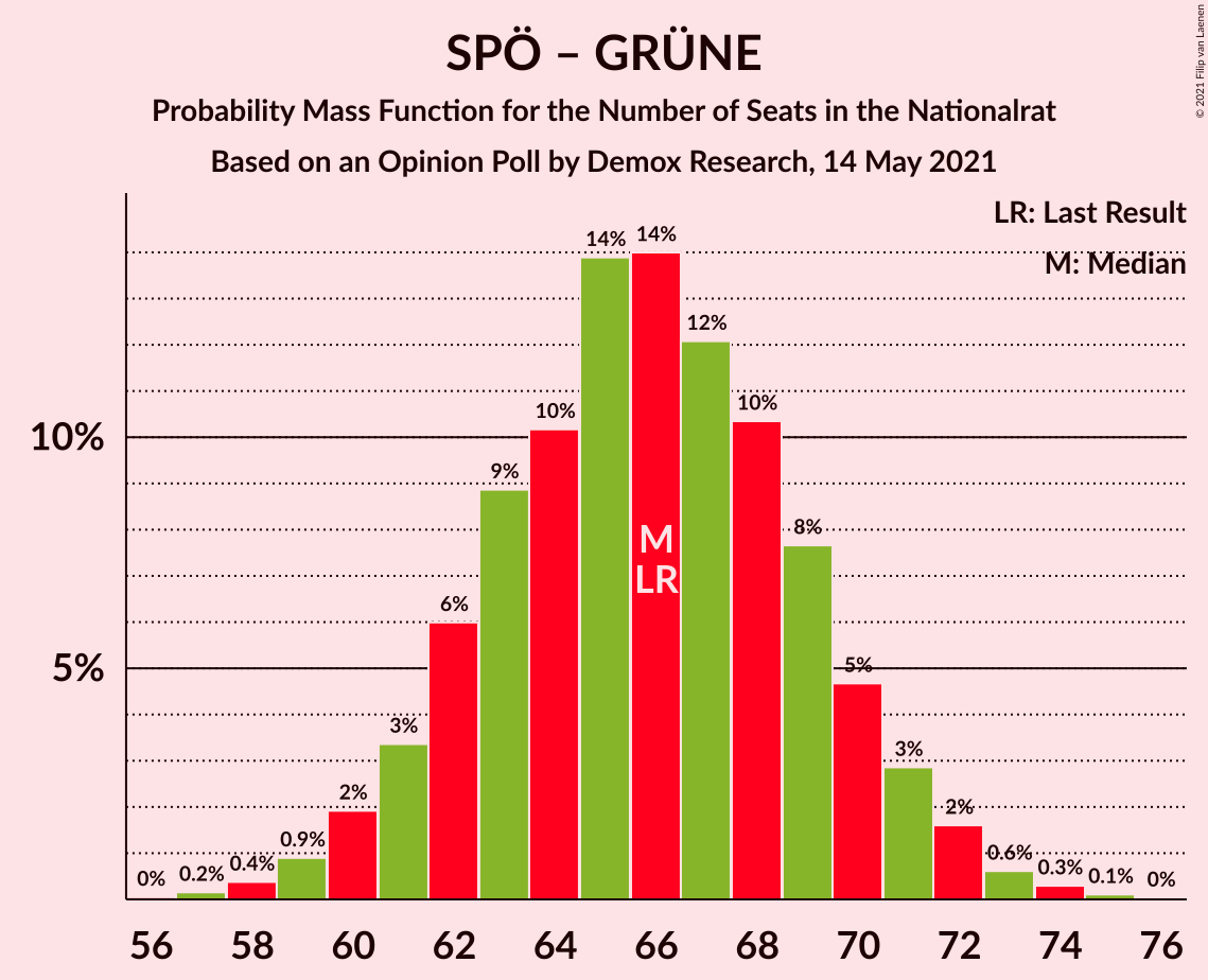 Graph with seats probability mass function not yet produced