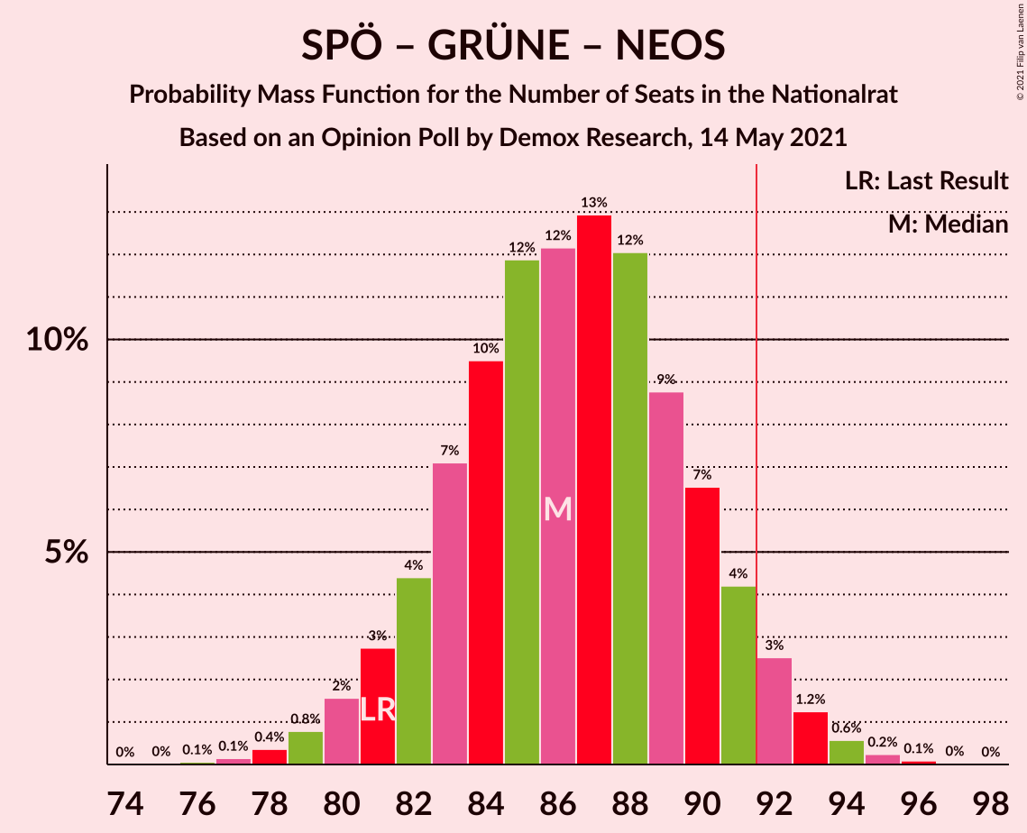 Graph with seats probability mass function not yet produced