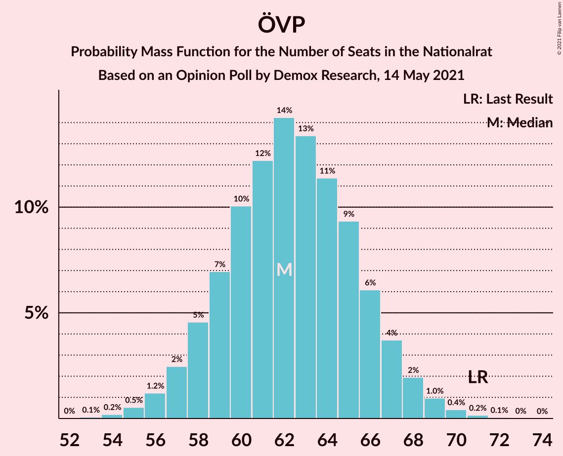 Graph with seats probability mass function not yet produced