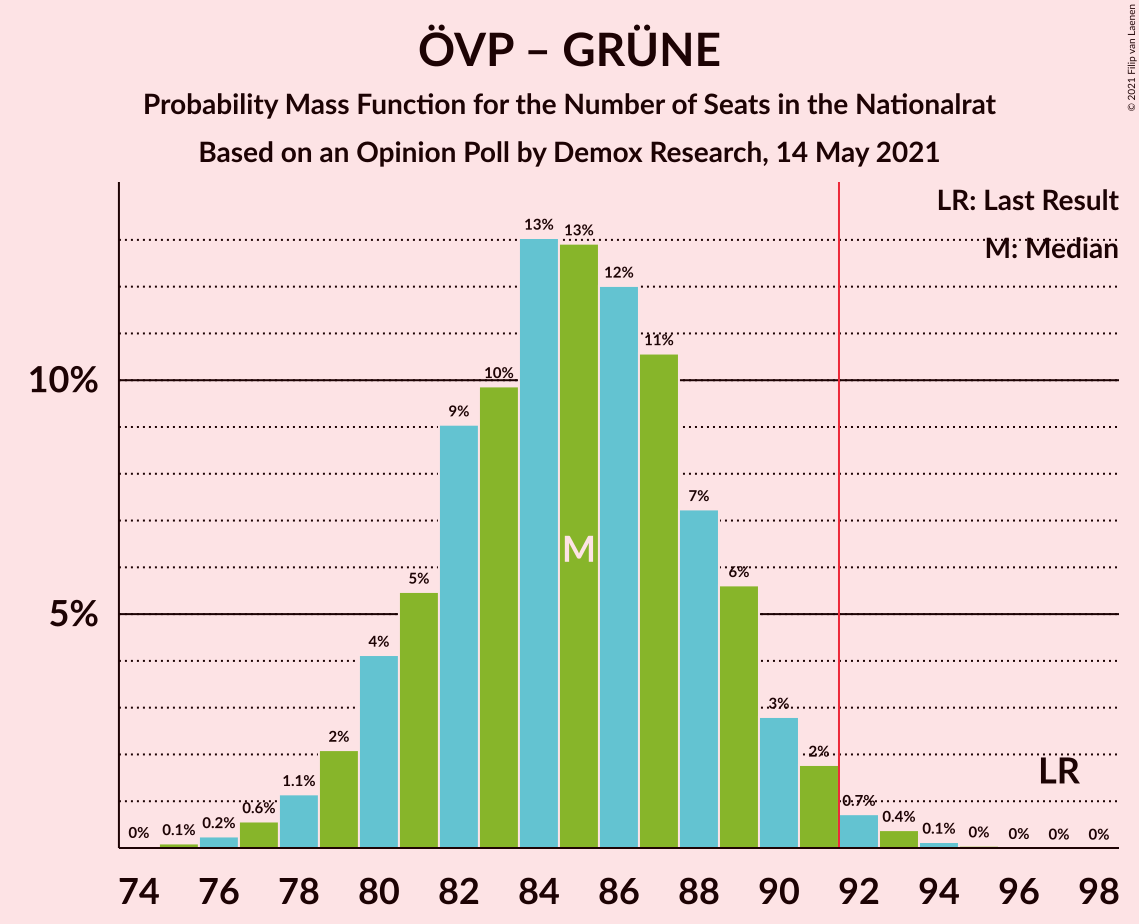 Graph with seats probability mass function not yet produced