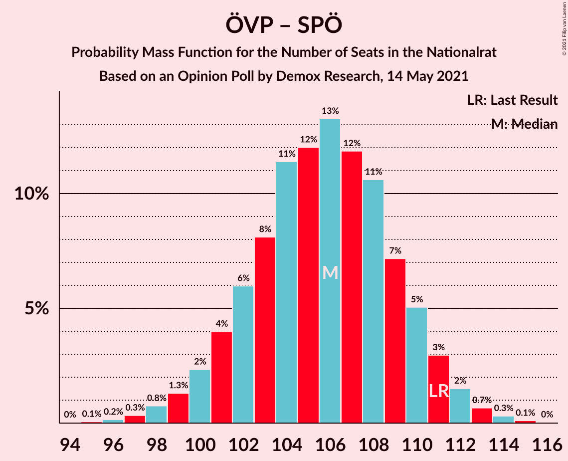 Graph with seats probability mass function not yet produced