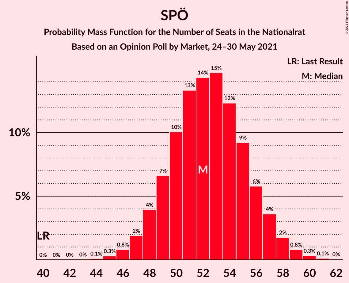 Graph with seats probability mass function not yet produced