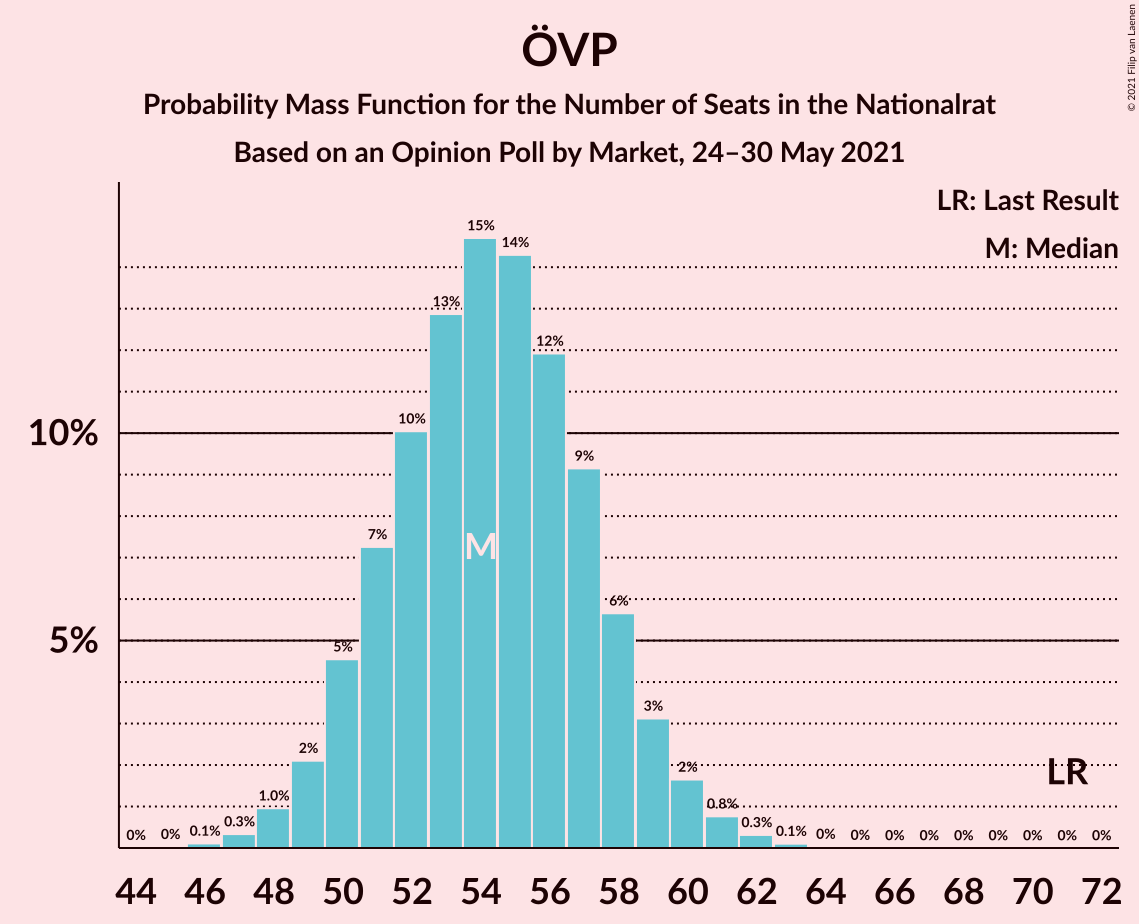 Graph with seats probability mass function not yet produced