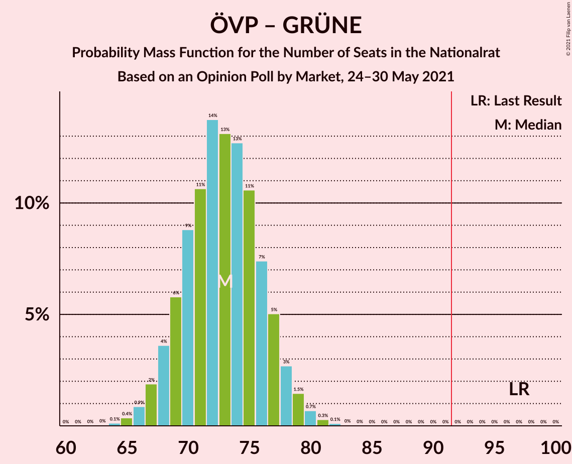 Graph with seats probability mass function not yet produced