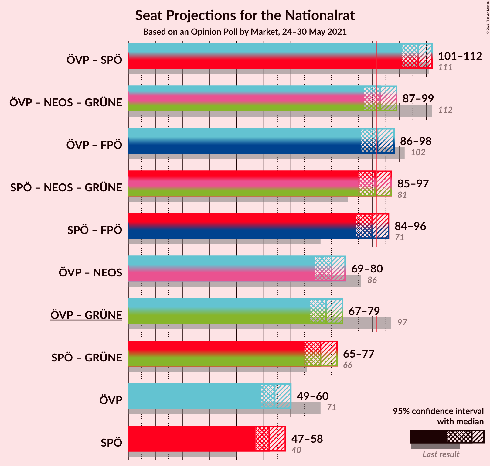 Graph with coalitions seats not yet produced