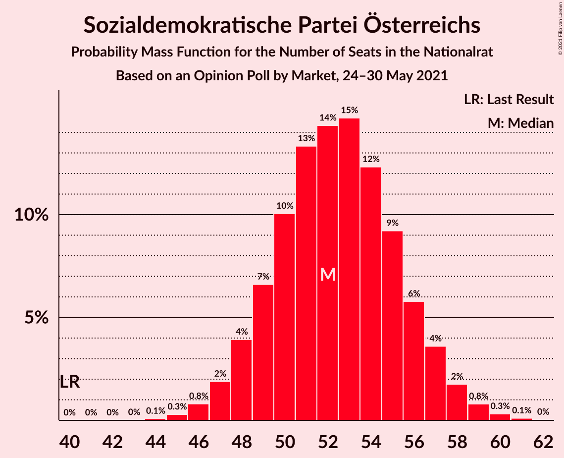 Graph with seats probability mass function not yet produced