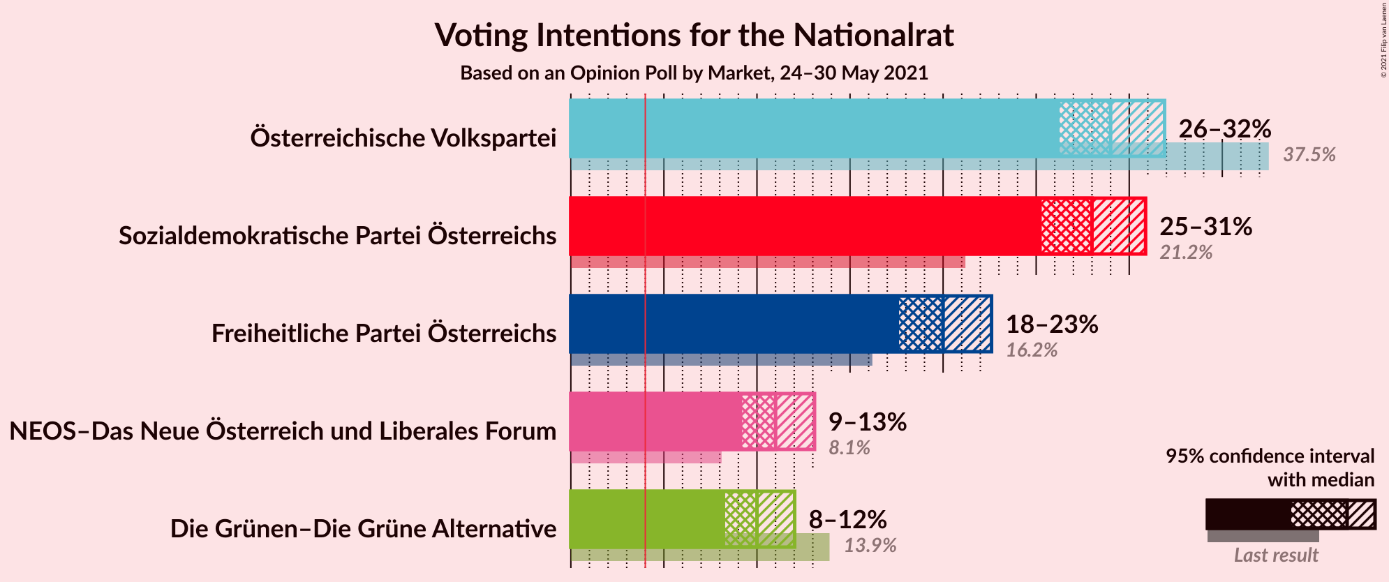 Graph with voting intentions not yet produced