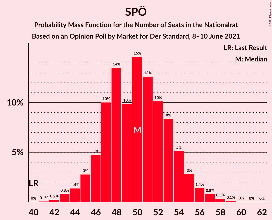 Graph with seats probability mass function not yet produced