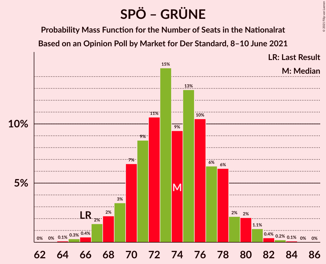 Graph with seats probability mass function not yet produced