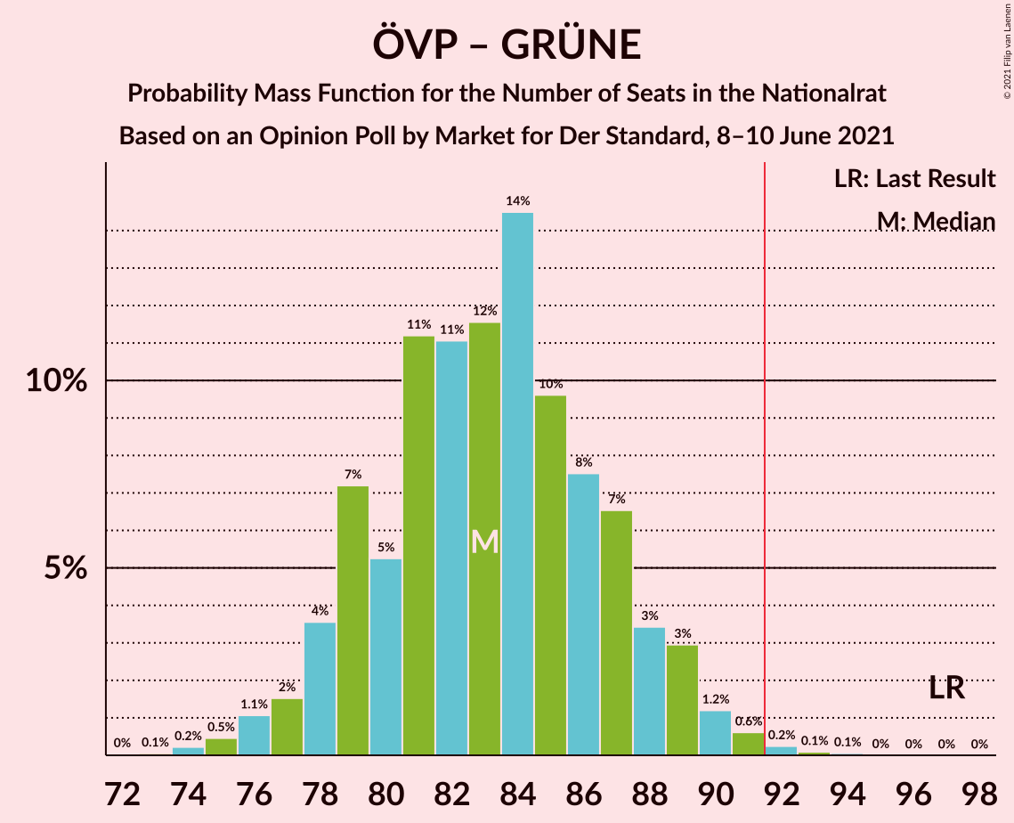 Graph with seats probability mass function not yet produced