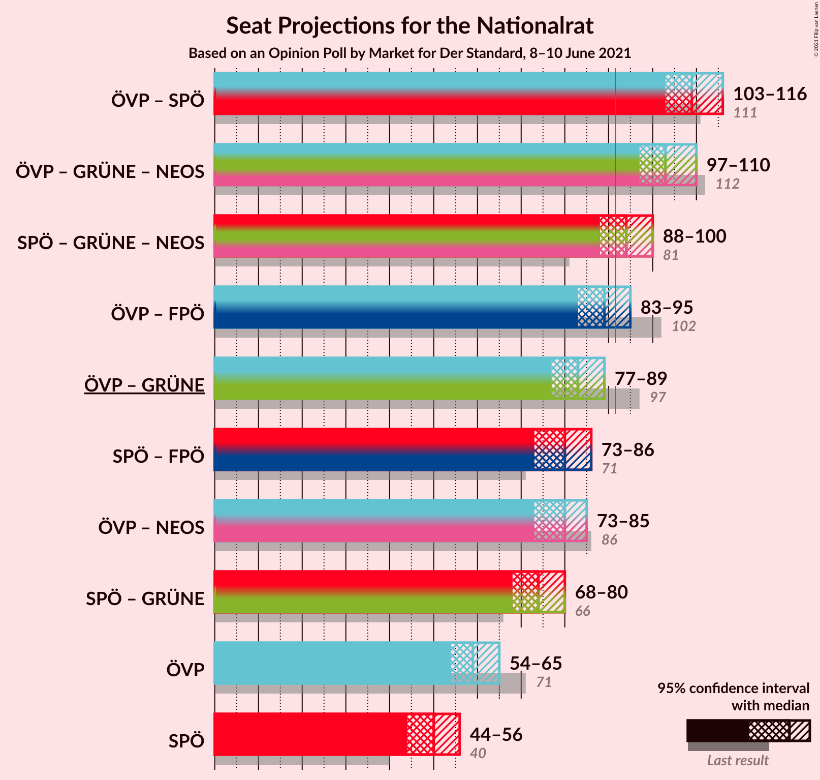 Graph with coalitions seats not yet produced