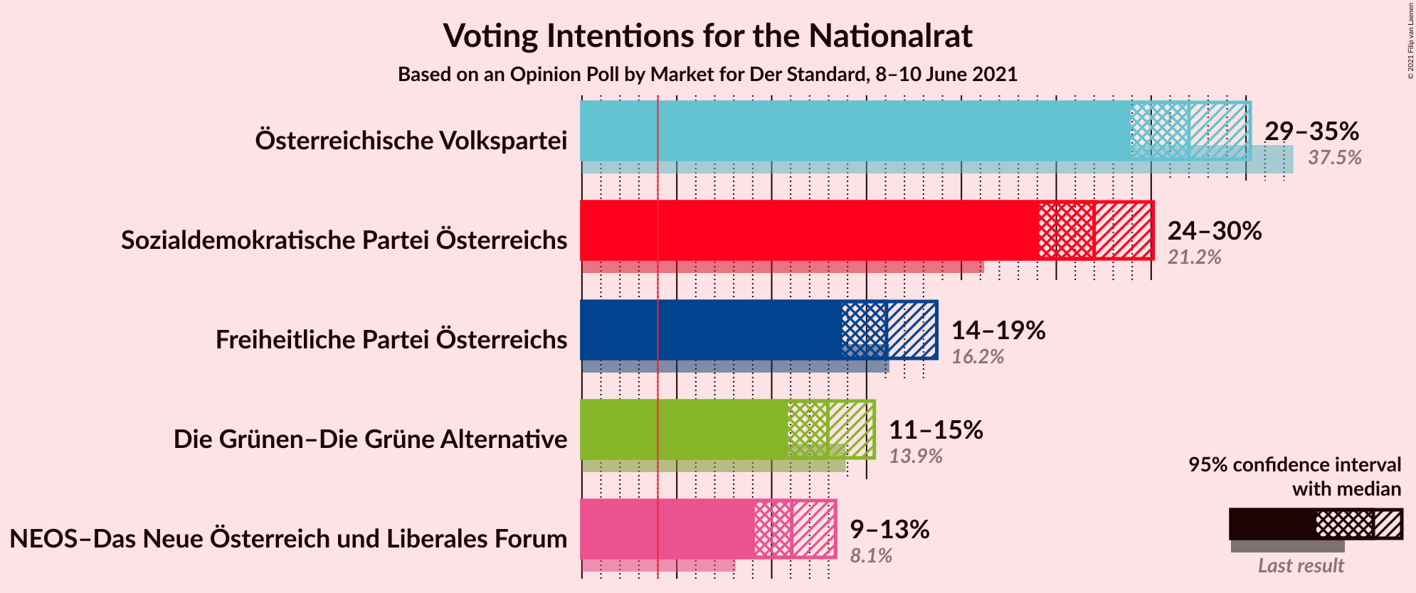 Graph with voting intentions not yet produced