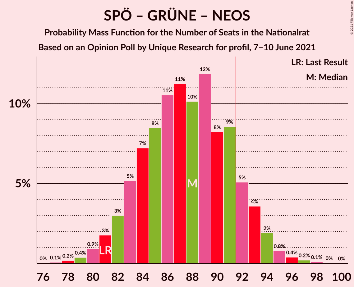 Graph with seats probability mass function not yet produced