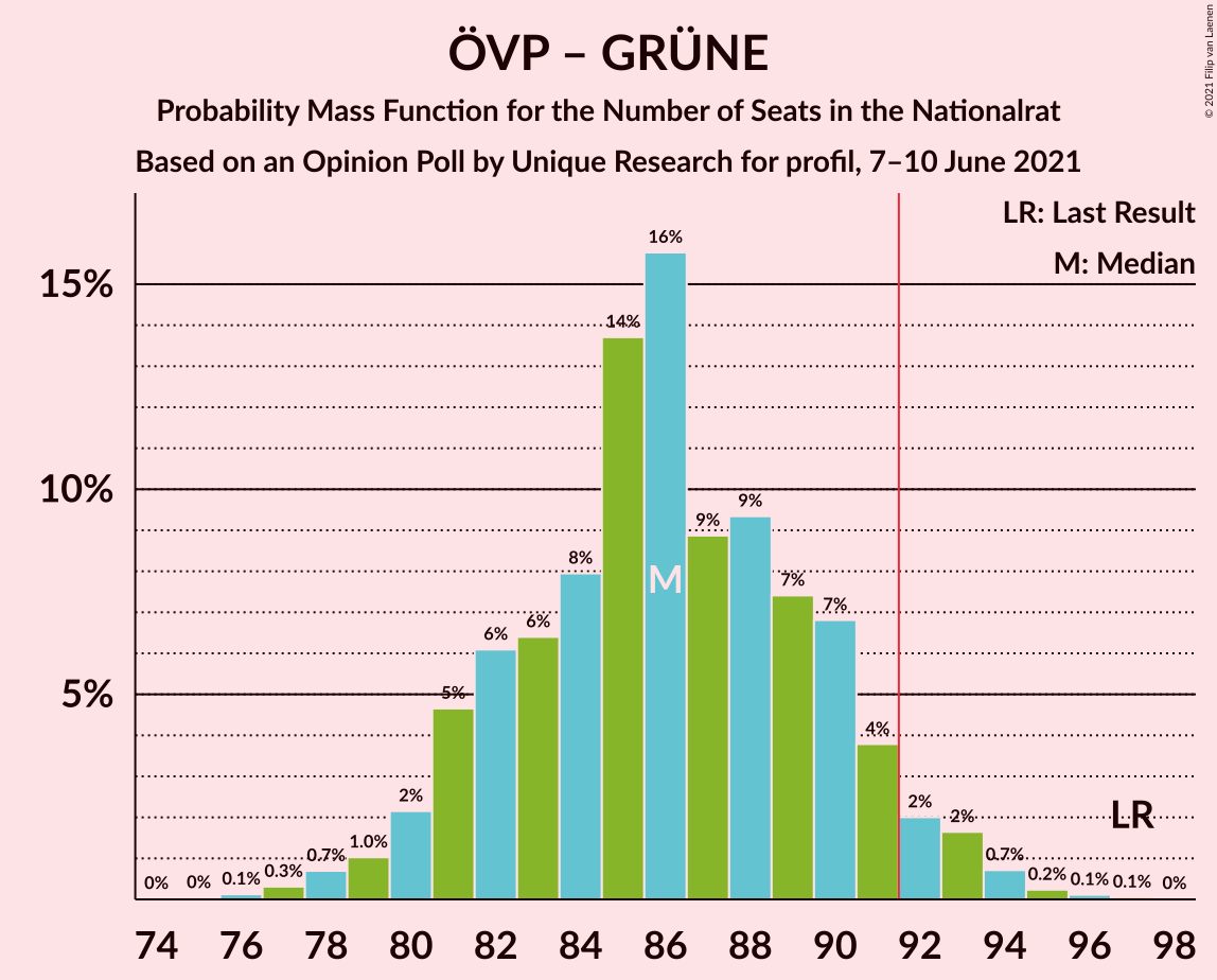 Graph with seats probability mass function not yet produced