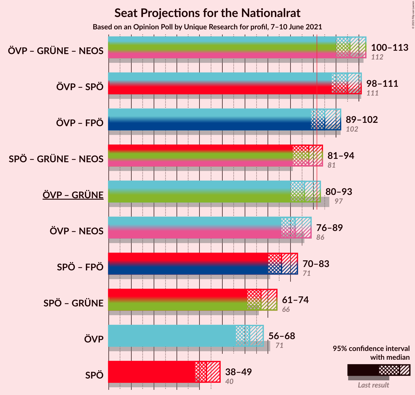 Graph with coalitions seats not yet produced