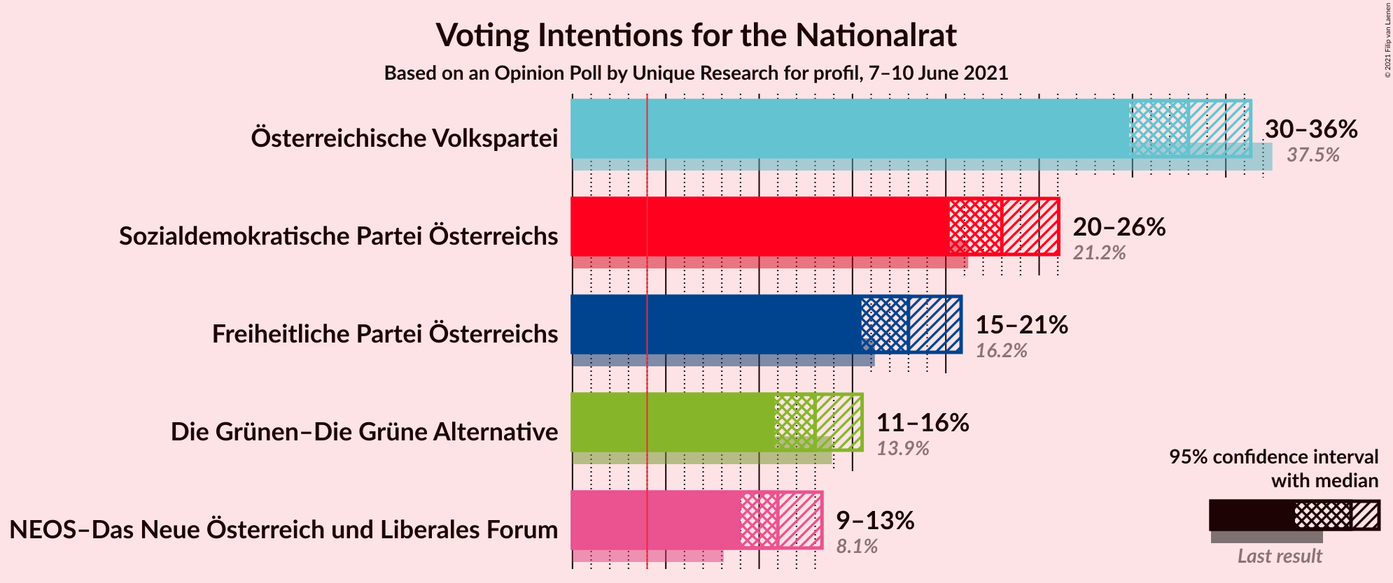 Graph with voting intentions not yet produced