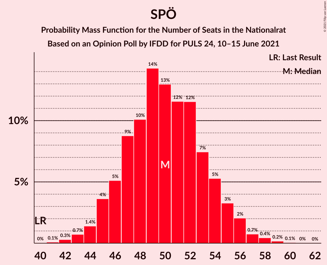 Graph with seats probability mass function not yet produced