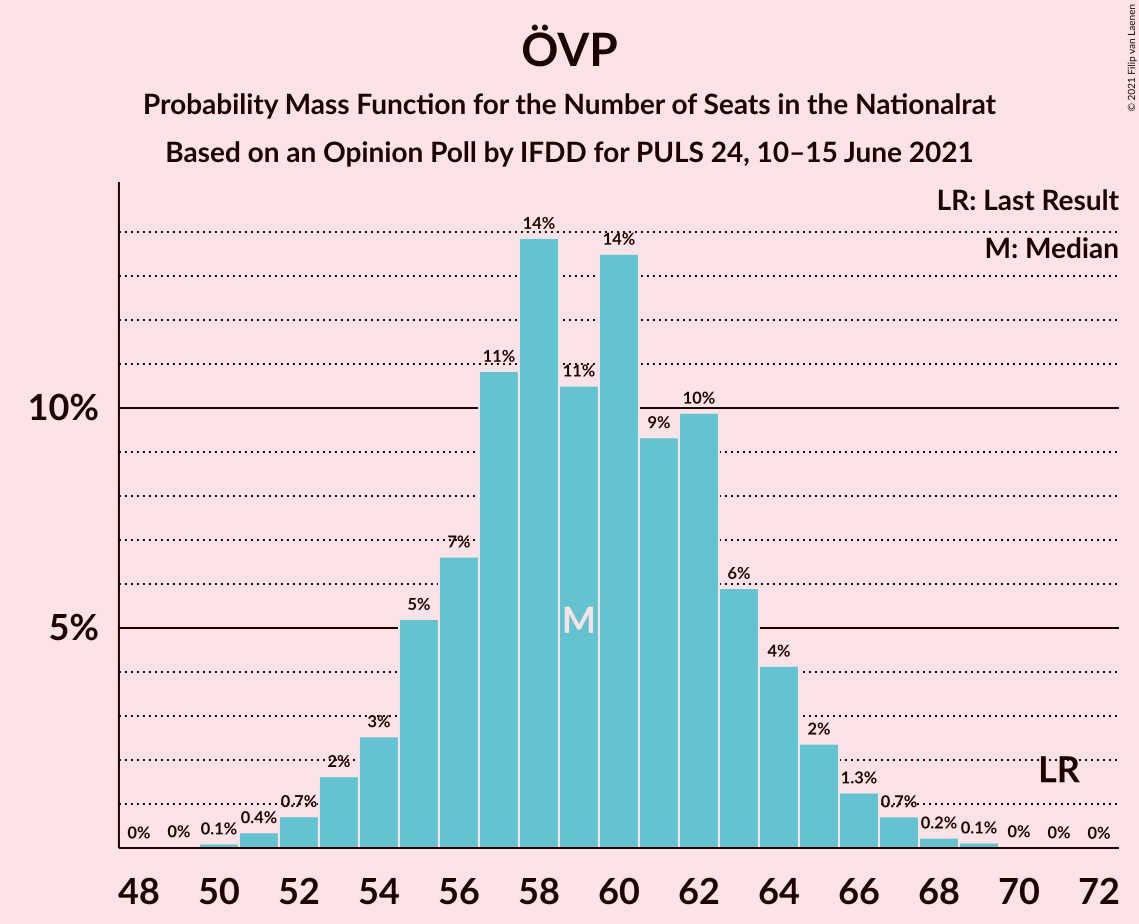 Graph with seats probability mass function not yet produced