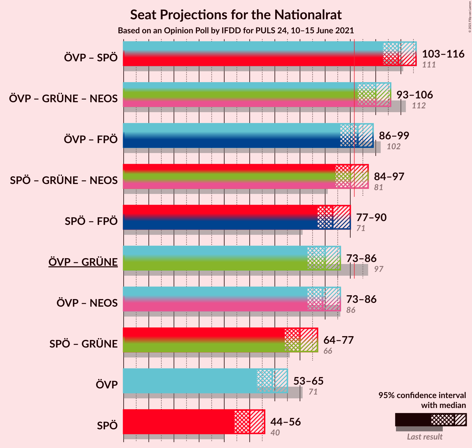 Graph with coalitions seats not yet produced