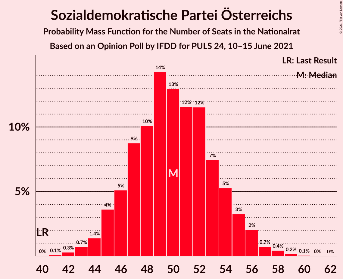 Graph with seats probability mass function not yet produced