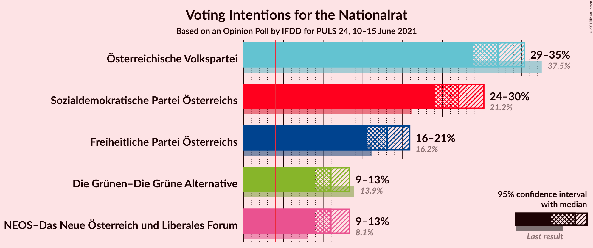 Graph with voting intentions not yet produced