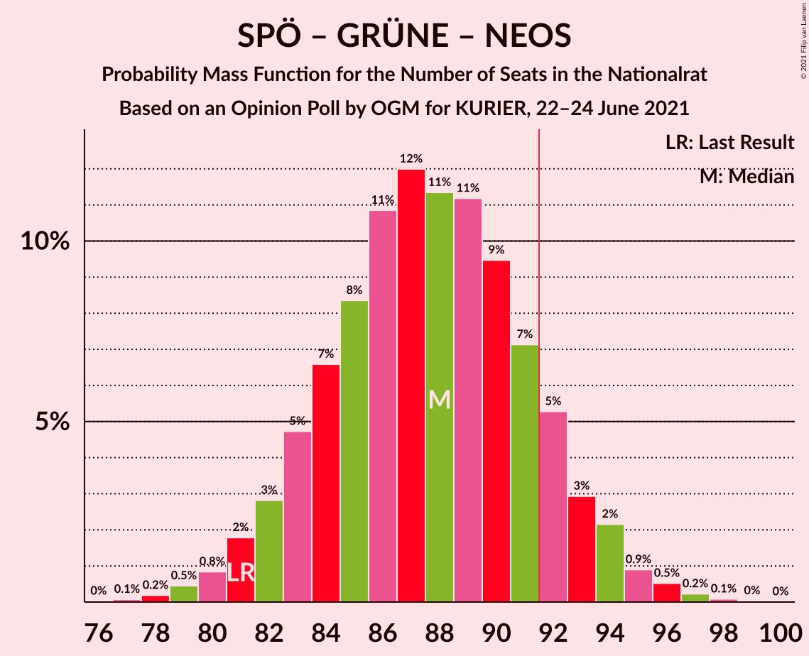 Graph with seats probability mass function not yet produced