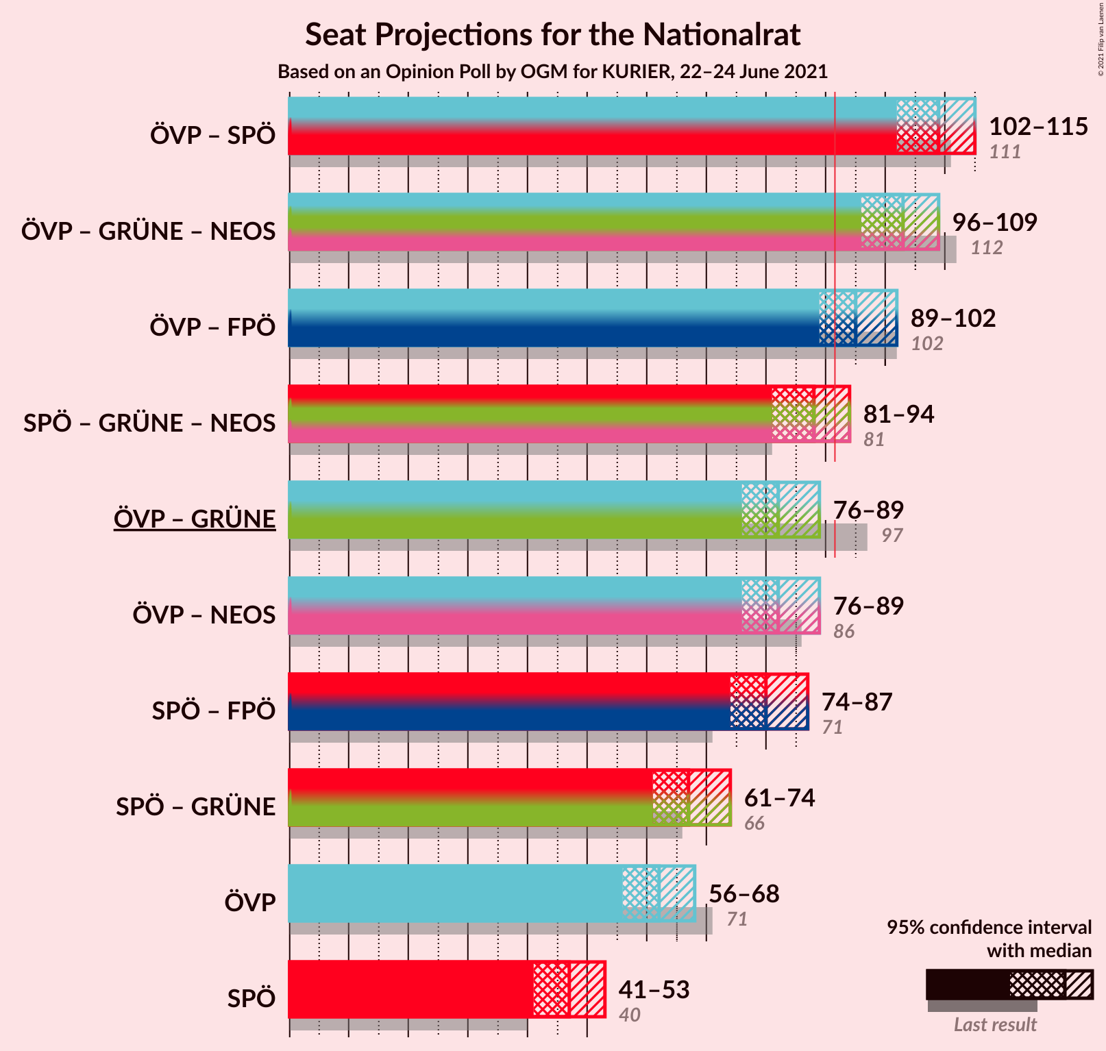 Graph with coalitions seats not yet produced