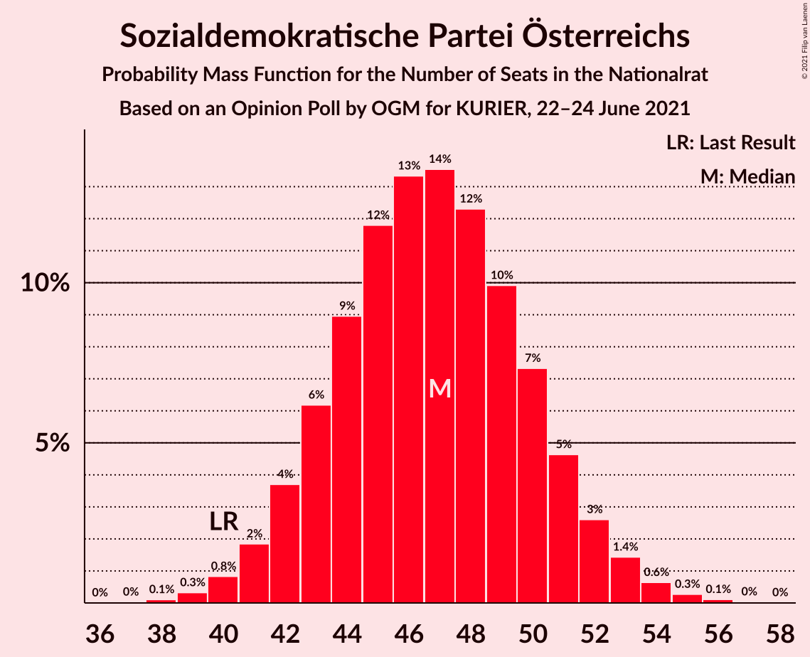 Graph with seats probability mass function not yet produced