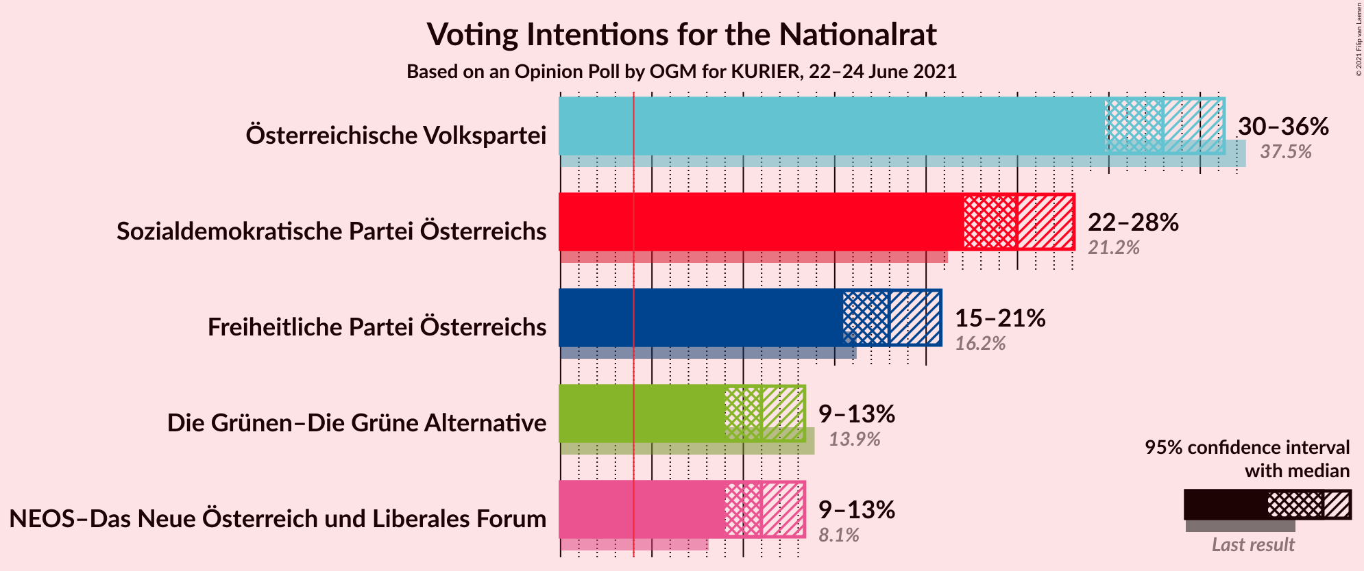 Graph with voting intentions not yet produced