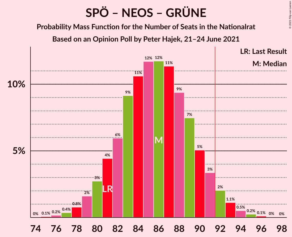 Graph with seats probability mass function not yet produced