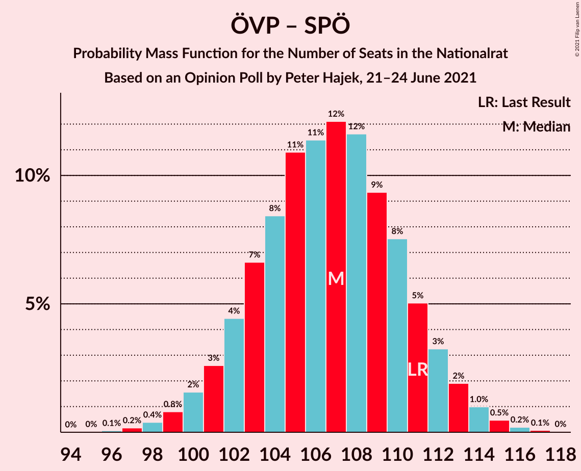 Graph with seats probability mass function not yet produced