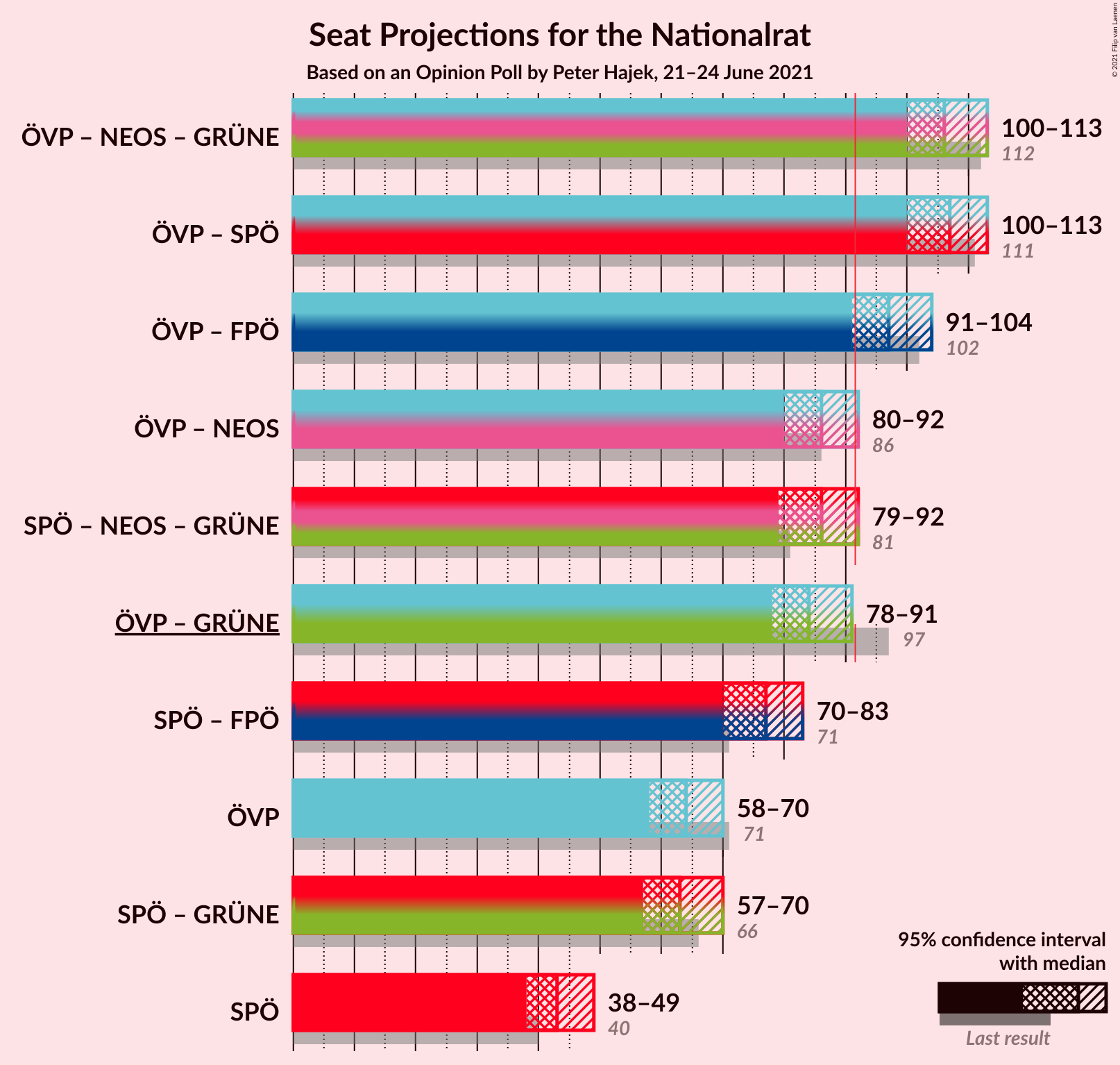 Graph with coalitions seats not yet produced