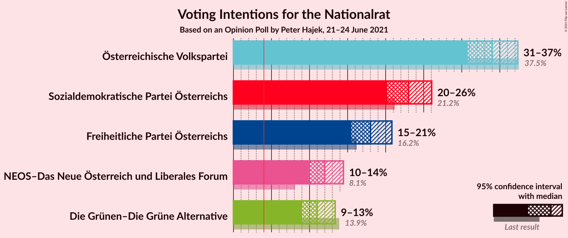 Graph with voting intentions not yet produced