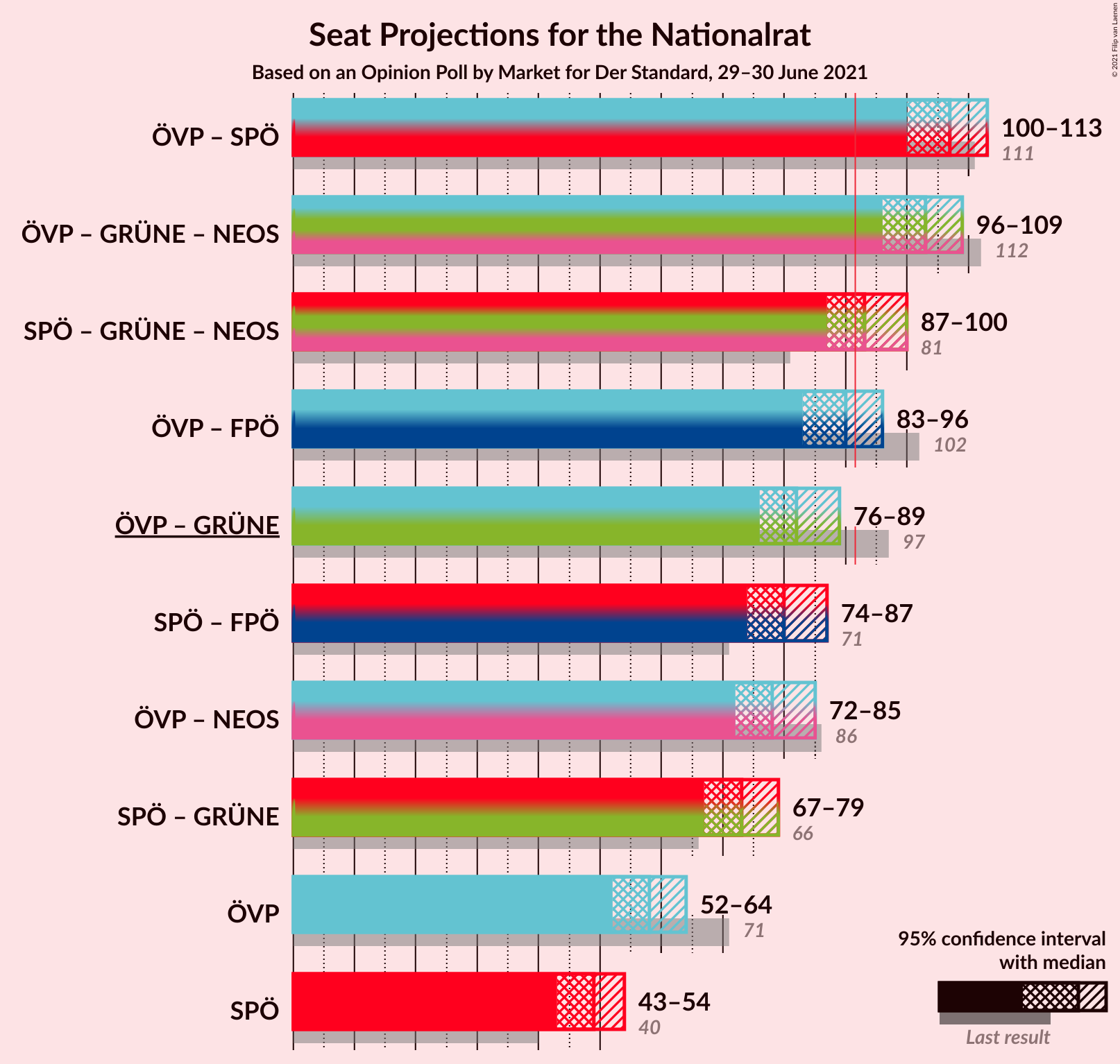 Graph with coalitions seats not yet produced